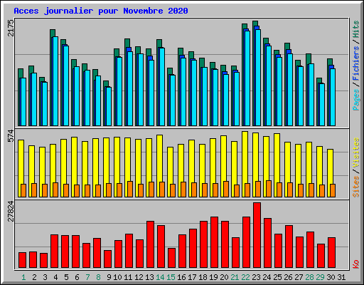 Acces journalier pour Novembre 2020