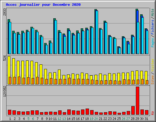 Acces journalier pour Decembre 2020