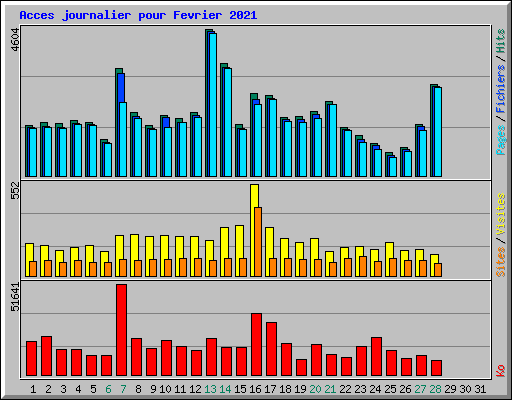 Acces journalier pour Fevrier 2021