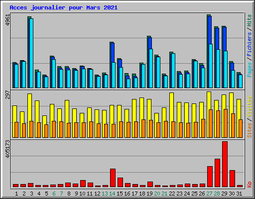 Acces journalier pour Mars 2021