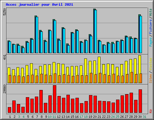 Acces journalier pour Avril 2021