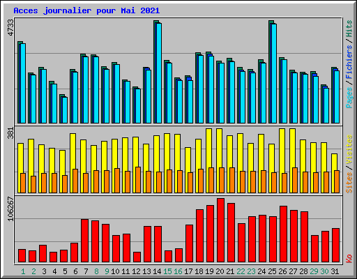 Acces journalier pour Mai 2021