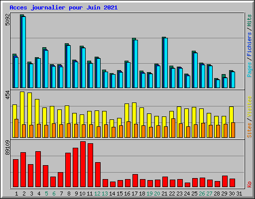 Acces journalier pour Juin 2021