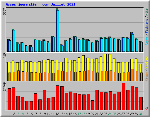 Acces journalier pour Juillet 2021