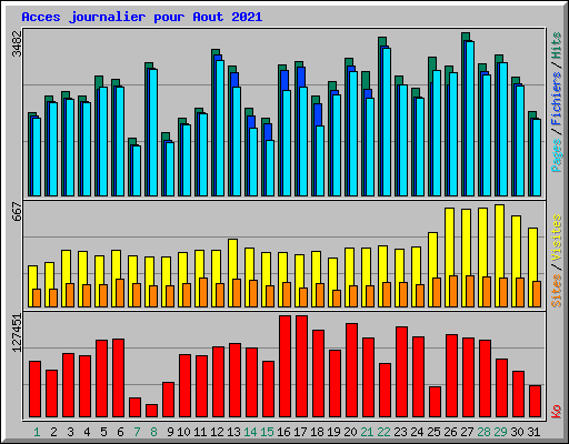 Acces journalier pour Aout 2021