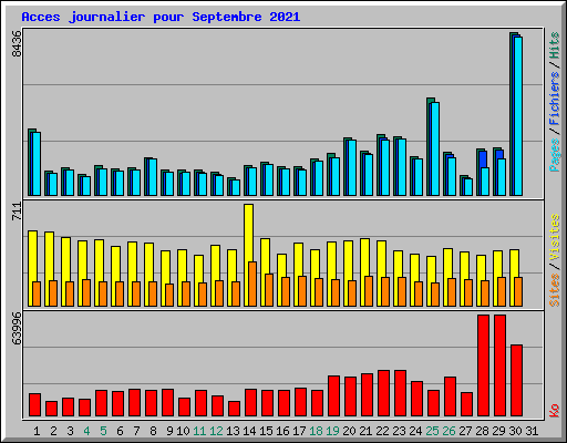 Acces journalier pour Septembre 2021