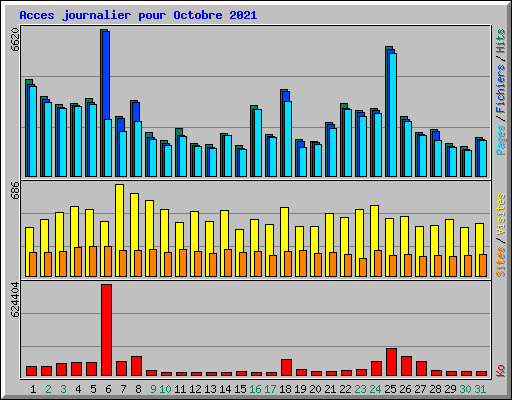 Acces journalier pour Octobre 2021