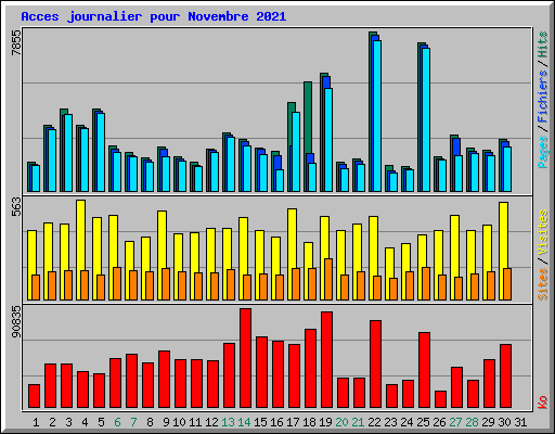 Acces journalier pour Novembre 2021