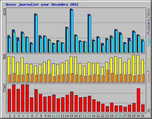 Acces journalier pour Decembre 2021