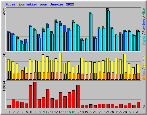 Acces journalier pour Janvier 2022