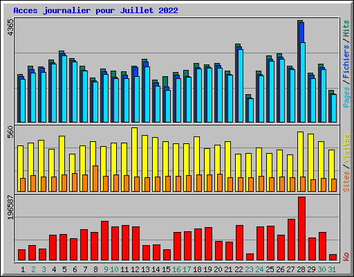 Acces journalier pour Juillet 2022