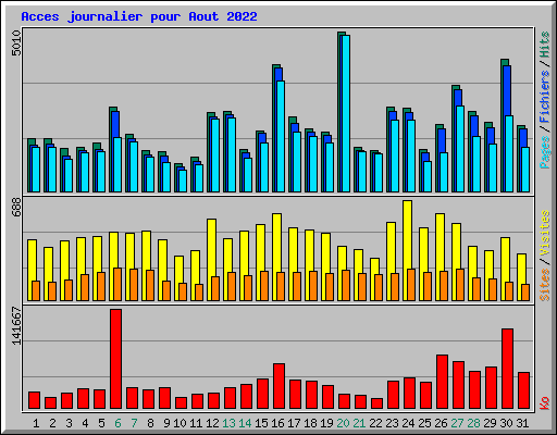 Acces journalier pour Aout 2022