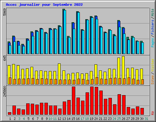 Acces journalier pour Septembre 2022