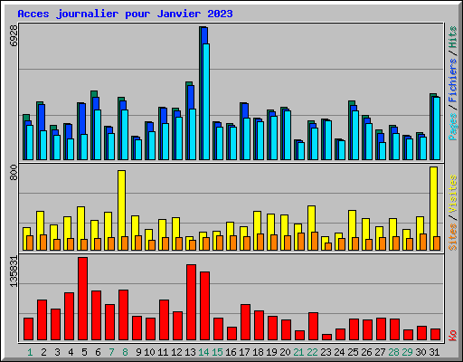 Acces journalier pour Janvier 2023