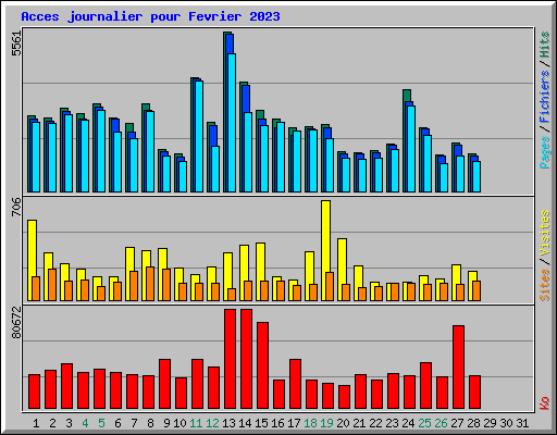 Acces journalier pour Fevrier 2023