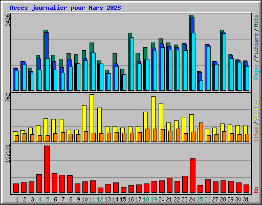 Acces journalier pour Mars 2023
