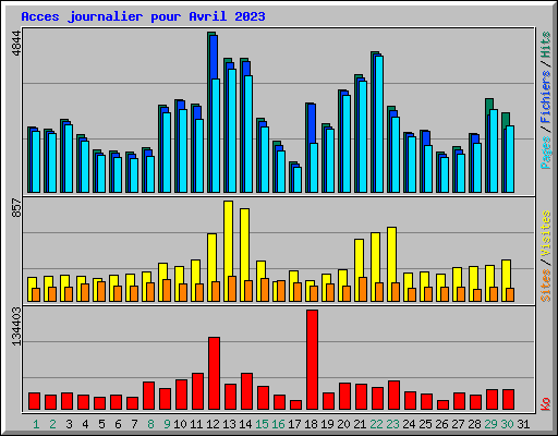 Acces journalier pour Avril 2023