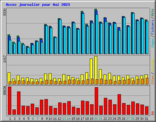 Acces journalier pour Mai 2023