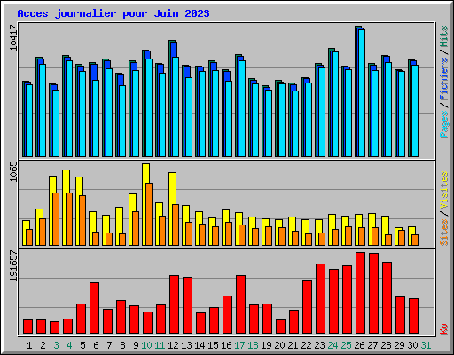 Acces journalier pour Juin 2023