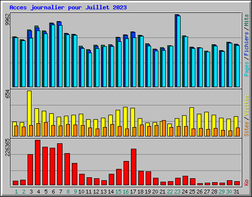 Acces journalier pour Juillet 2023