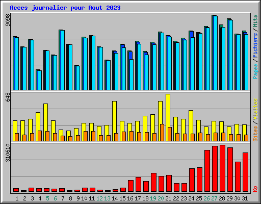 Acces journalier pour Aout 2023