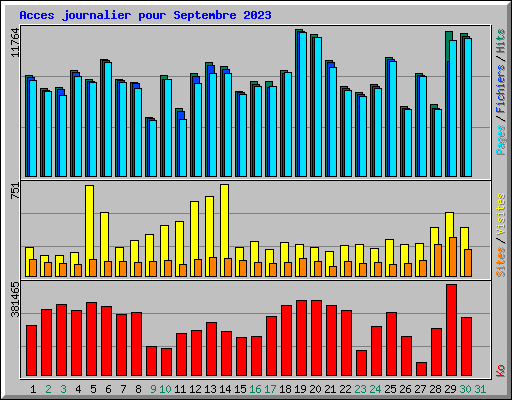 Acces journalier pour Septembre 2023