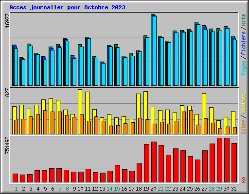 Acces journalier pour Octobre 2023