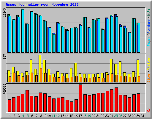 Acces journalier pour Novembre 2023