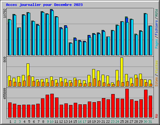 Acces journalier pour Decembre 2023