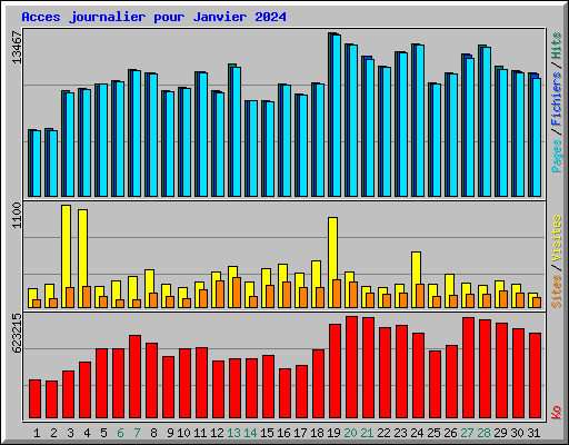 Acces journalier pour Janvier 2024