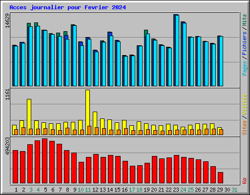 Acces journalier pour Fevrier 2024