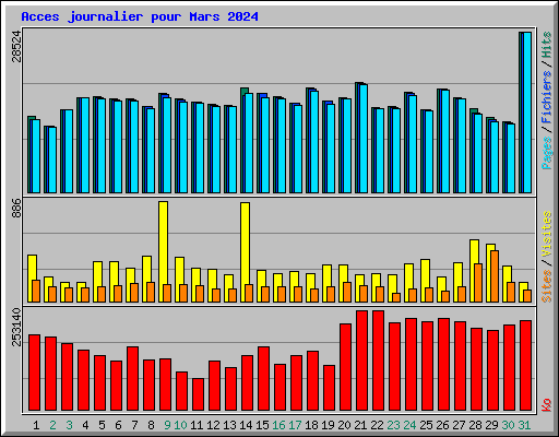 Acces journalier pour Mars 2024