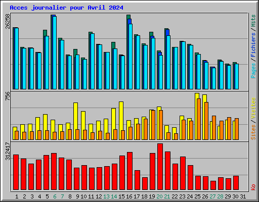 Acces journalier pour Avril 2024