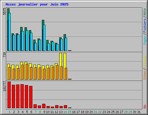 Acces journalier pour Juin 2025