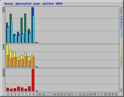 Acces journalier pour Juillet 2025