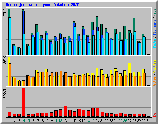 Acces journalier pour Octobre 2025