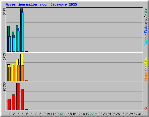 Acces journalier pour Decembre 2025