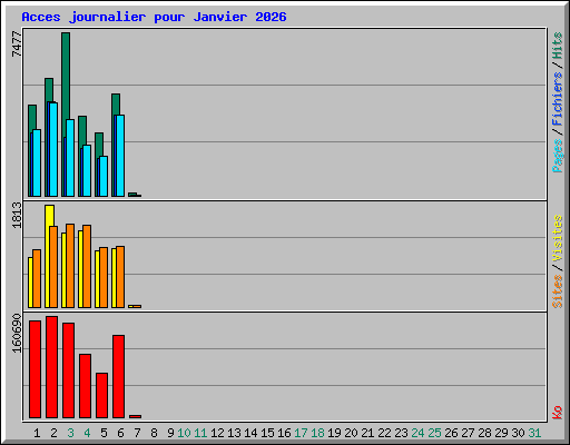Acces journalier pour Janvier 2026