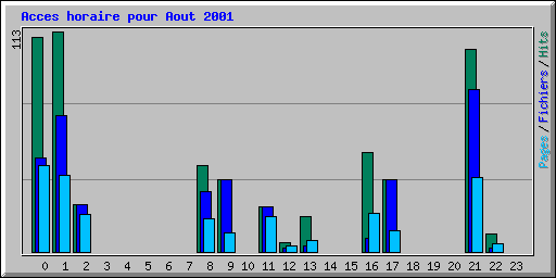 Acces horaire pour Aout 2001