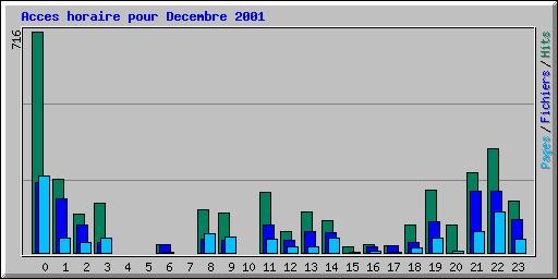 Acces horaire pour Decembre 2001