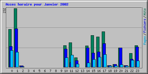 Acces horaire pour Janvier 2002