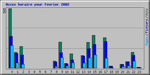 Acces horaire pour Fevrier 2002