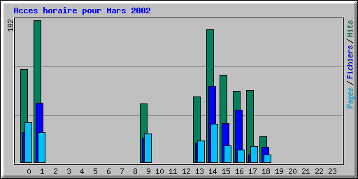 Acces horaire pour Mars 2002