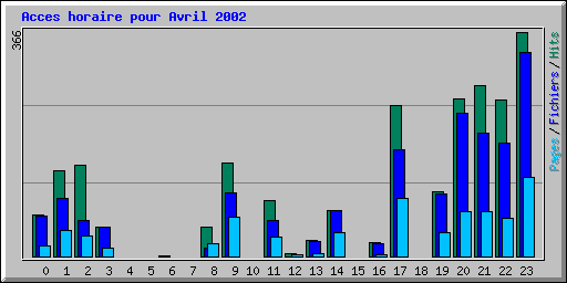 Acces horaire pour Avril 2002