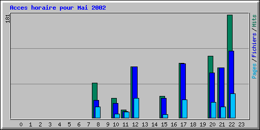 Acces horaire pour Mai 2002