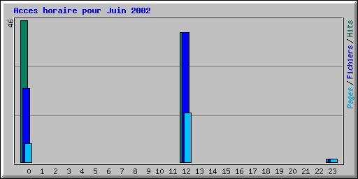 Acces horaire pour Juin 2002