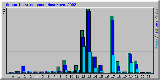 Acces horaire pour Novembre 2002