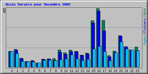 Acces horaire pour Decembre 2002