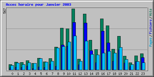 Acces horaire pour Janvier 2003