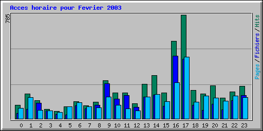 Acces horaire pour Fevrier 2003